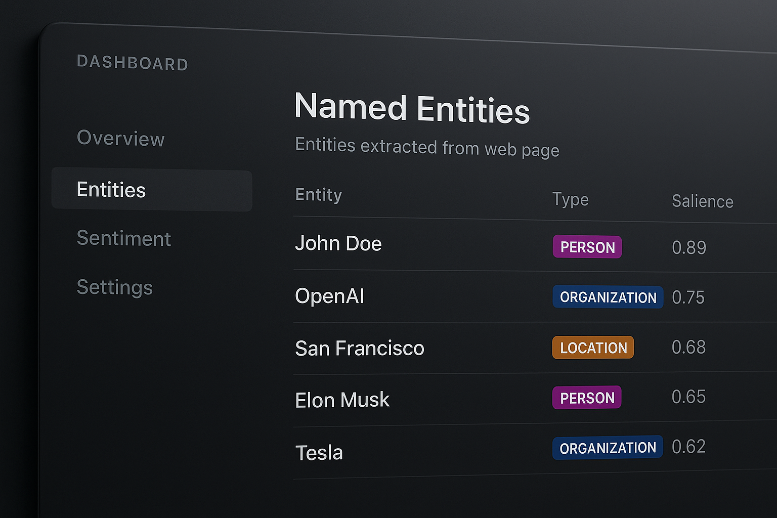 Entities checker tool dashboard showing named entity types and salience scores