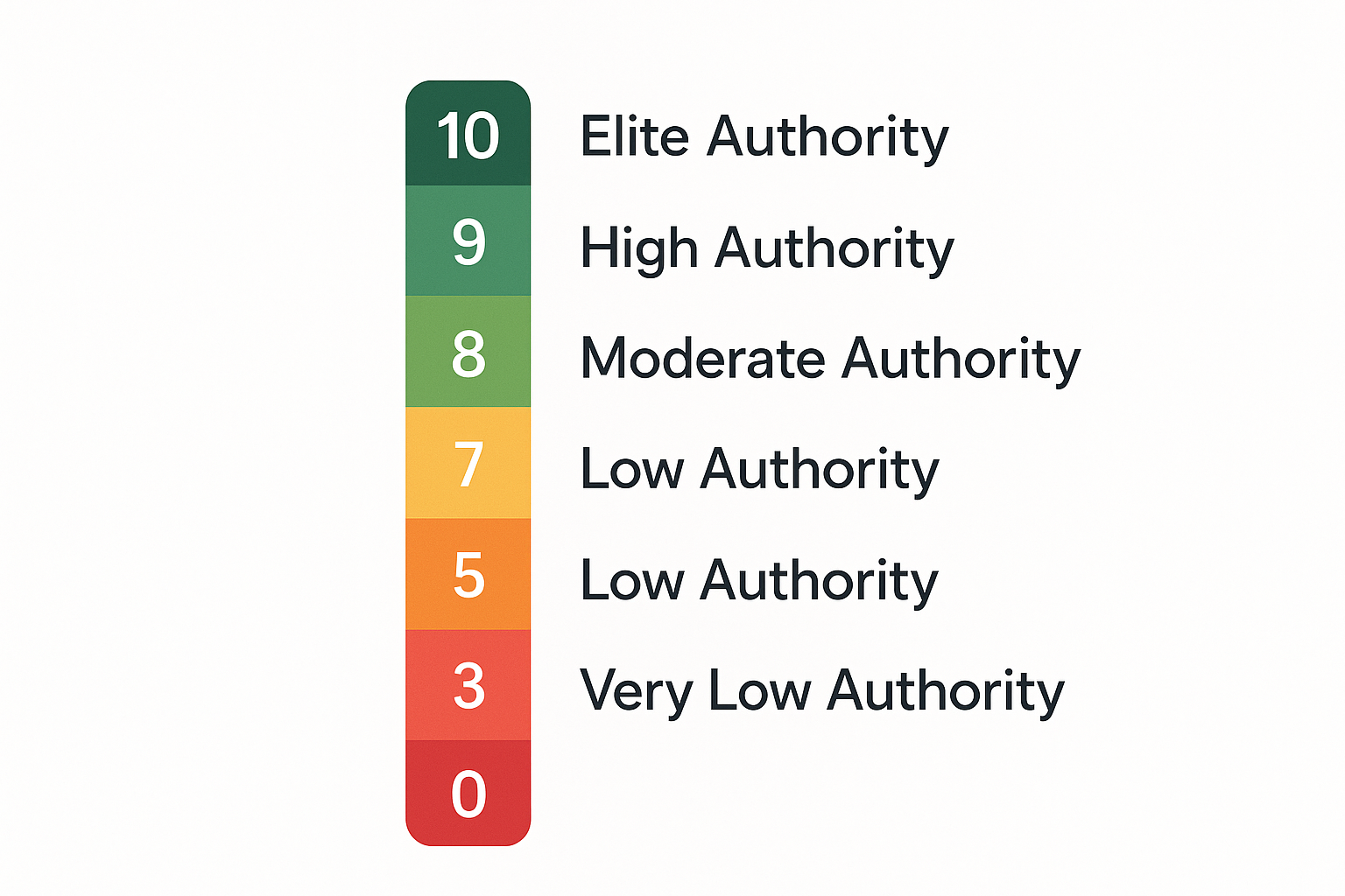 MozRank score scale from 0 to 10 showing authority tiers from low to elite