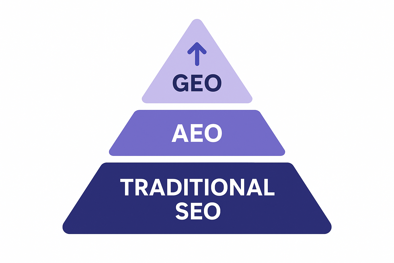 Pyramid infographic showing traditional SEO as the foundation supporting AEO and GEO strategies in layers