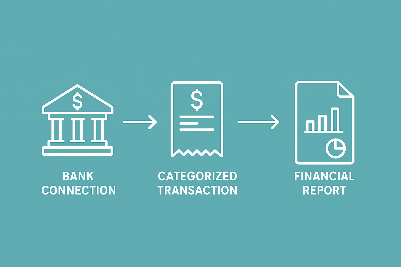 Infographic showing the bank feed to financial report workflow