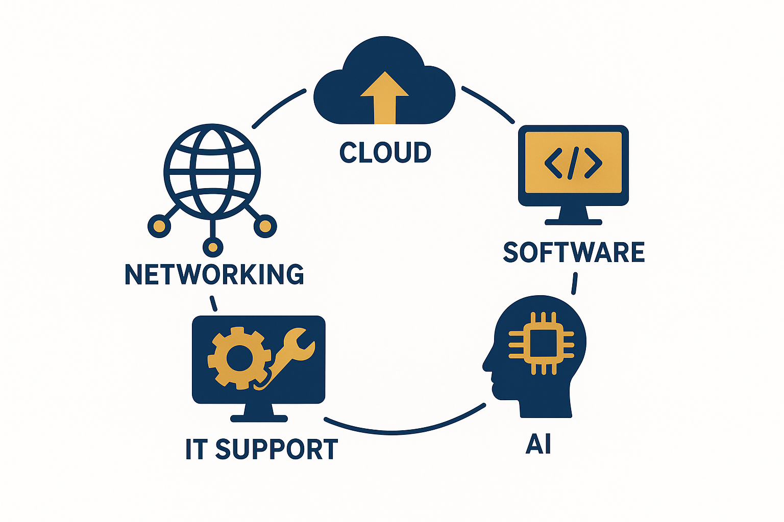 Infographic illustrating five categories of app enabler services including BaaS, API gateways, identity providers, communication APIs, and AI services