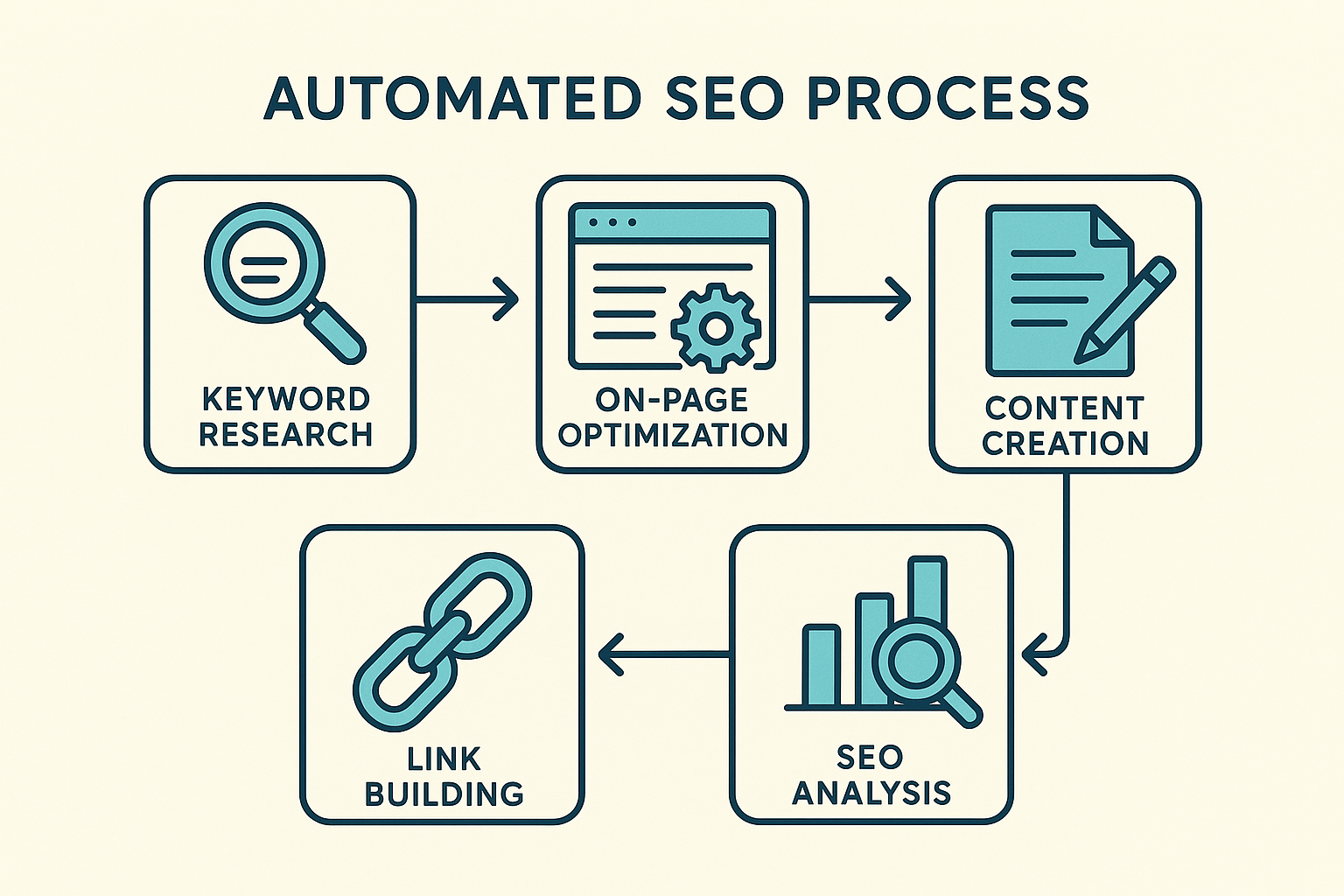 Flowchart illustrating the automated intelligent search engine optimization process steps