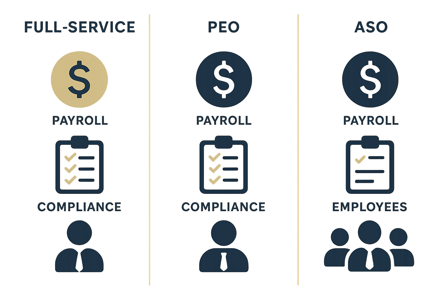 Simple comparison illustration showing differences between PEO, HRO, and outsourced HR models