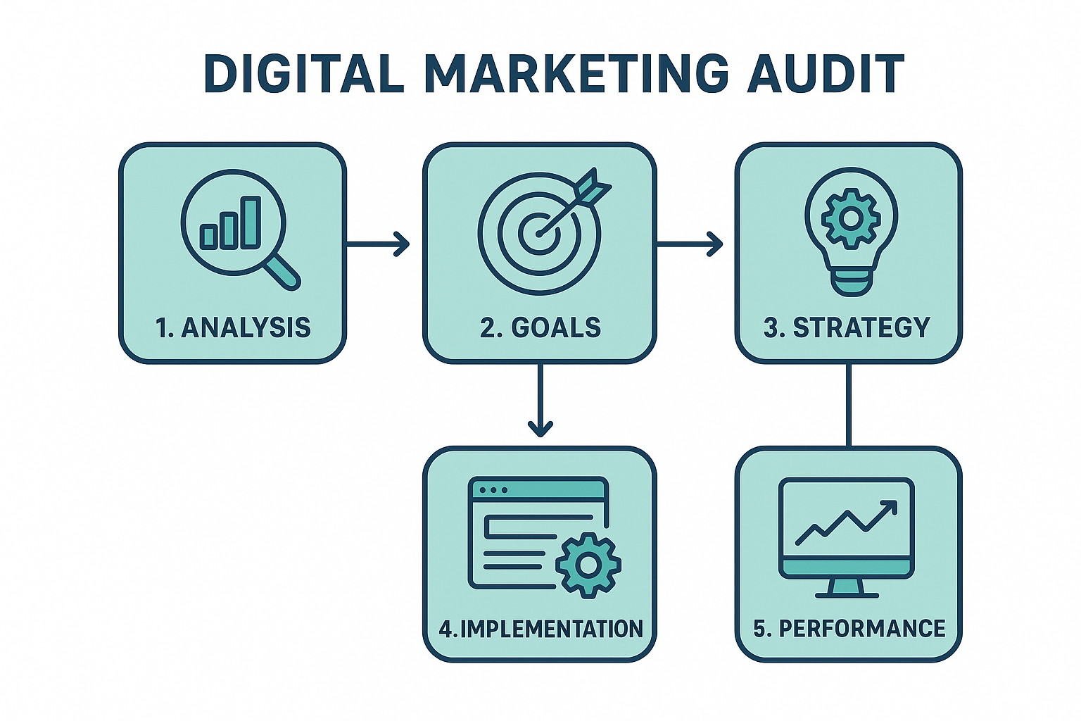 Five-step process illustration for implementing AI-driven marketing insights