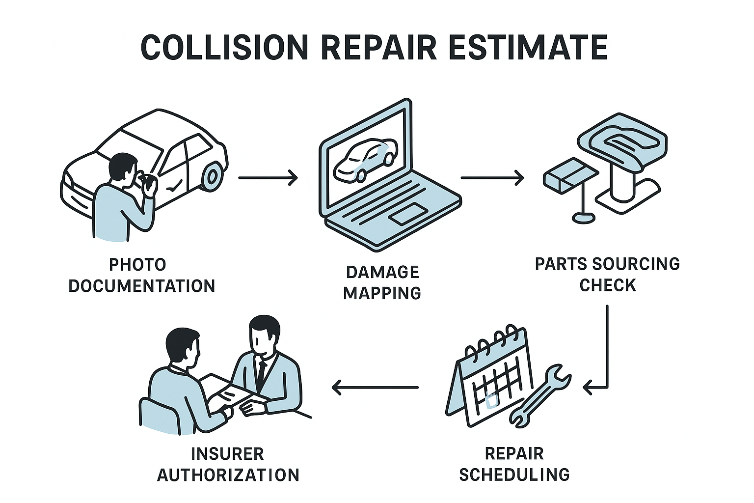 How collision repair estimates are built in Brea from inspection to authorization