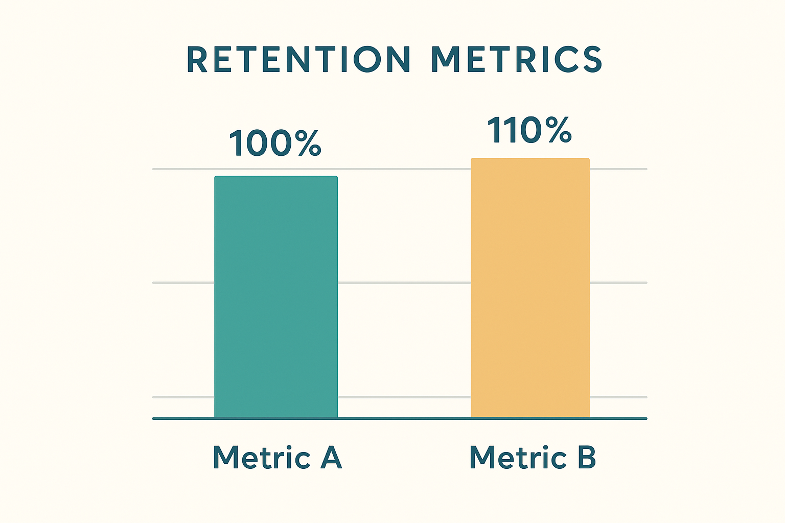 Visual comparison chart of gross and net revenue retention rates
