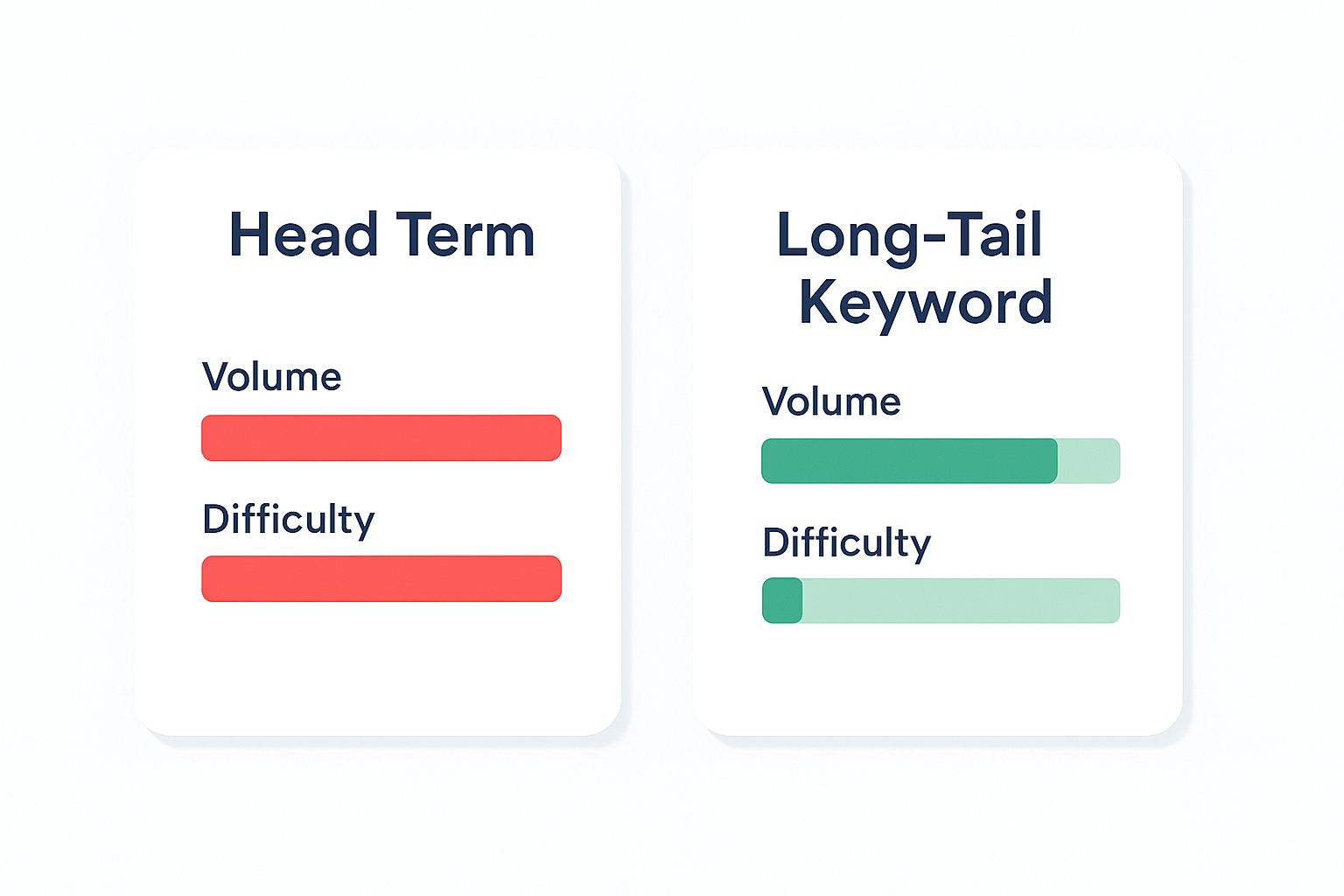 Infographic comparing head term versus long-tail keyword by search volume and difficulty for SEO keyword analysis
