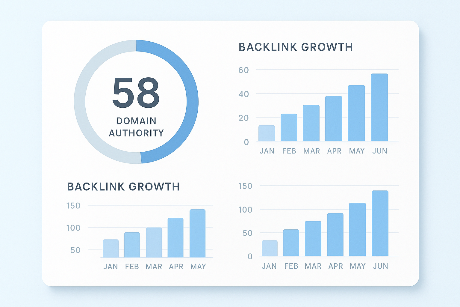Moz rank domain authority score displayed on an SEO analytics dashboard