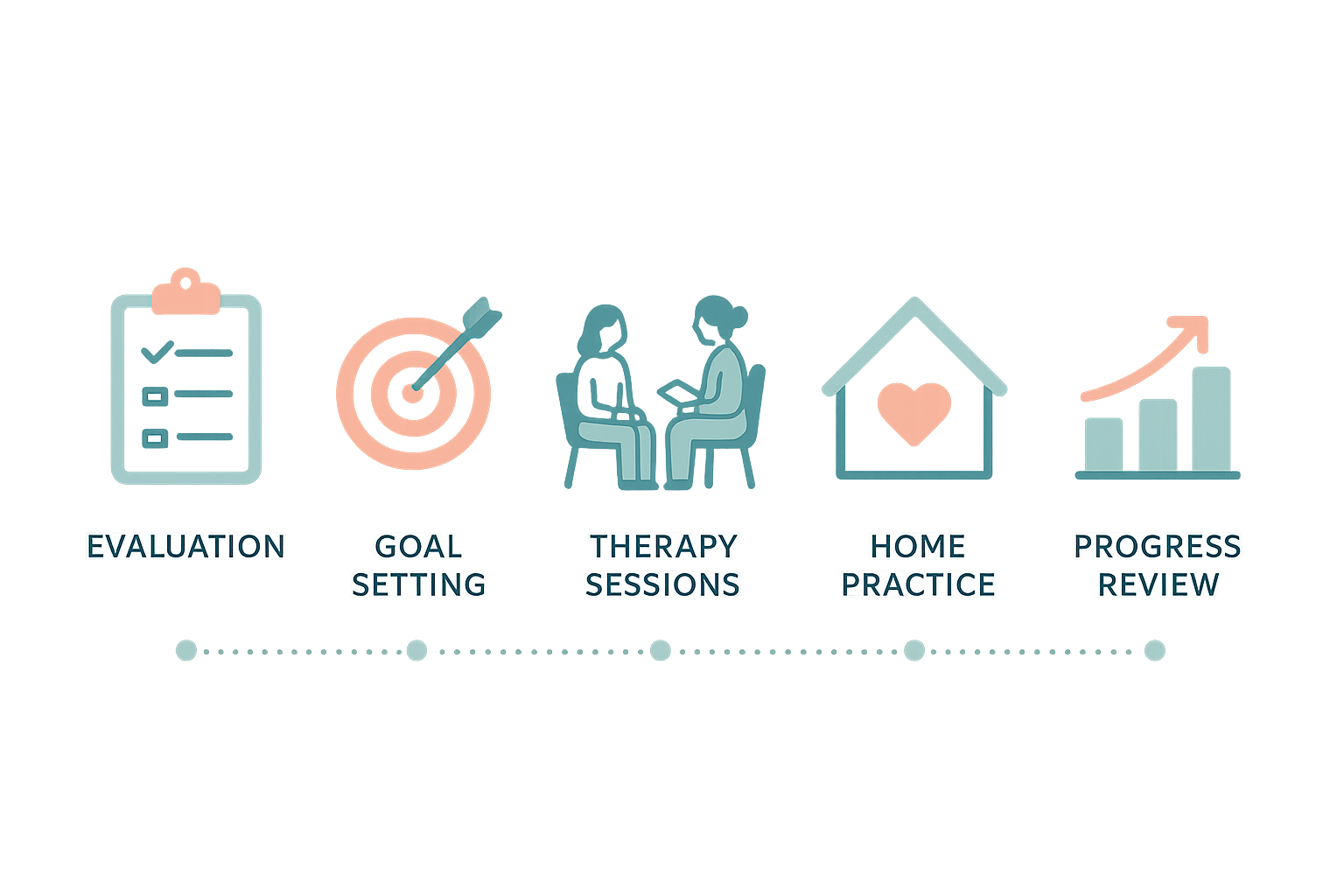 Illustrated five-step process for speech delay therapy for toddlers from evaluation to progress review