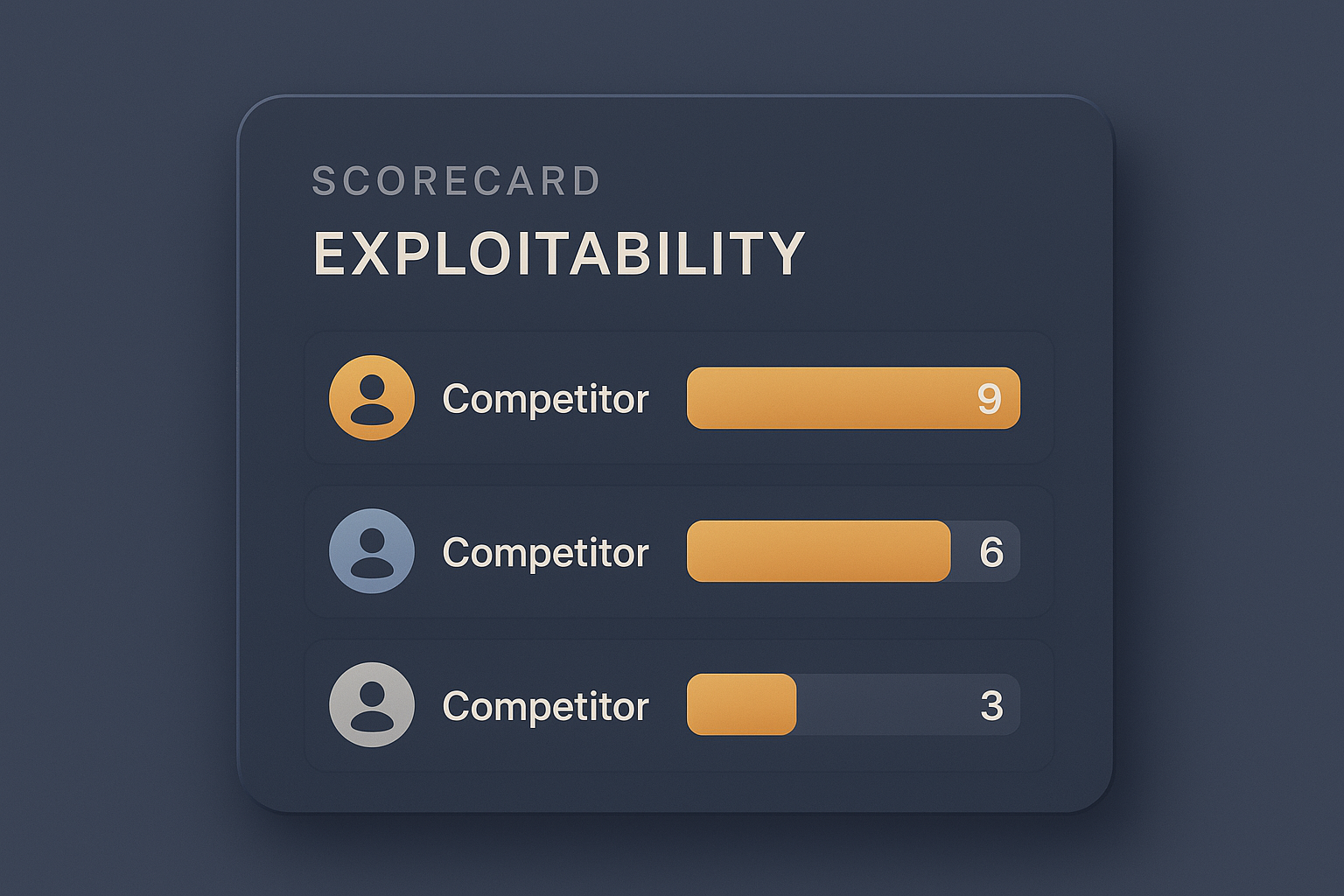 Dashboard scorecard showing exploitability ratings used to find competitor weaknesses across five rivals