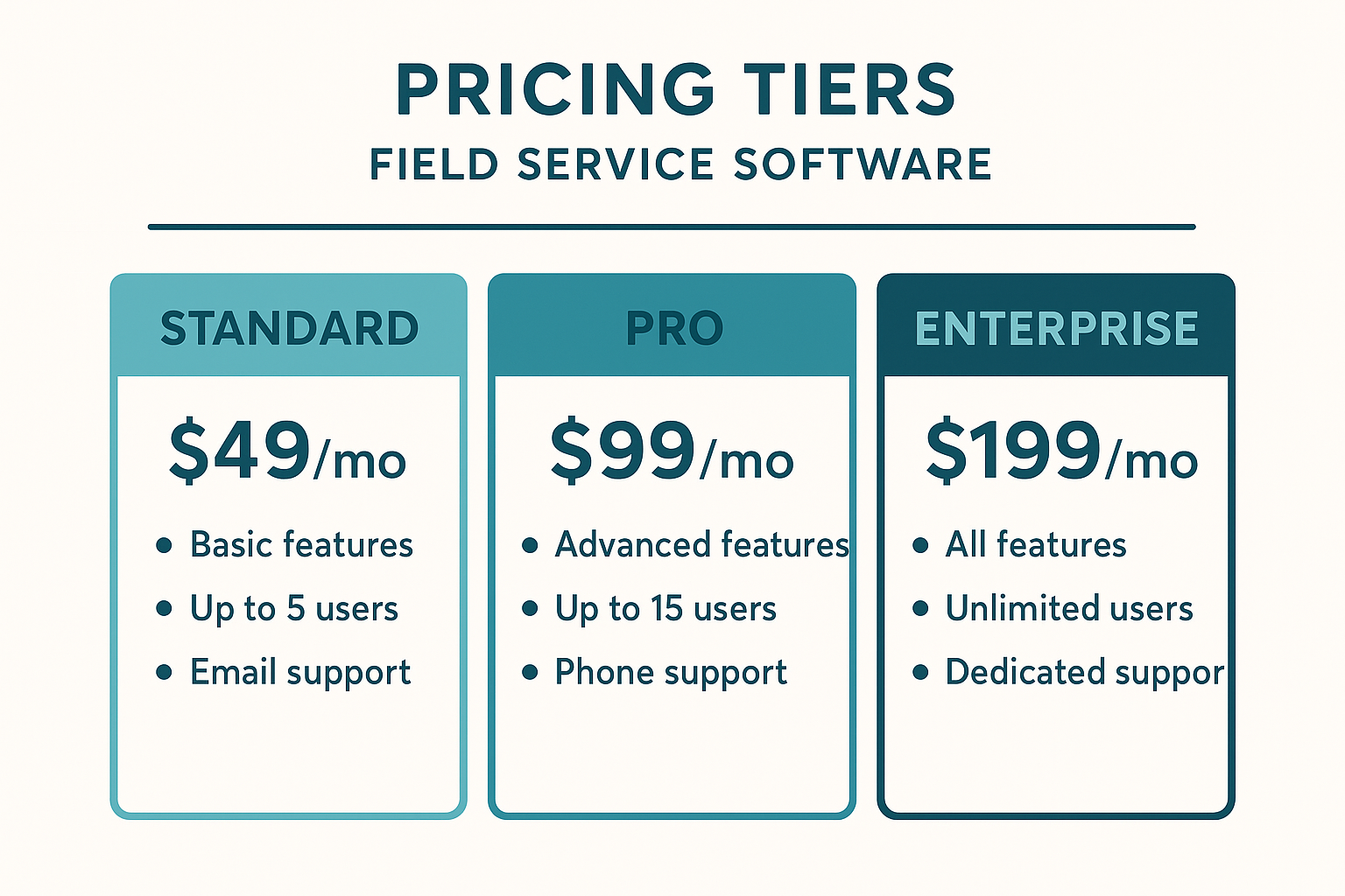 Pricing comparison chart illustrating flat-rate versus per-technician software costs