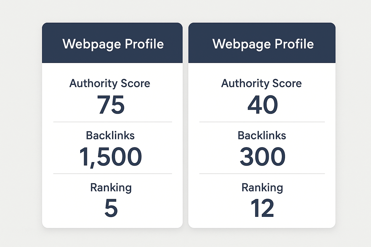 Comparison of two pages showing different Moz page authority scores and backlink profiles