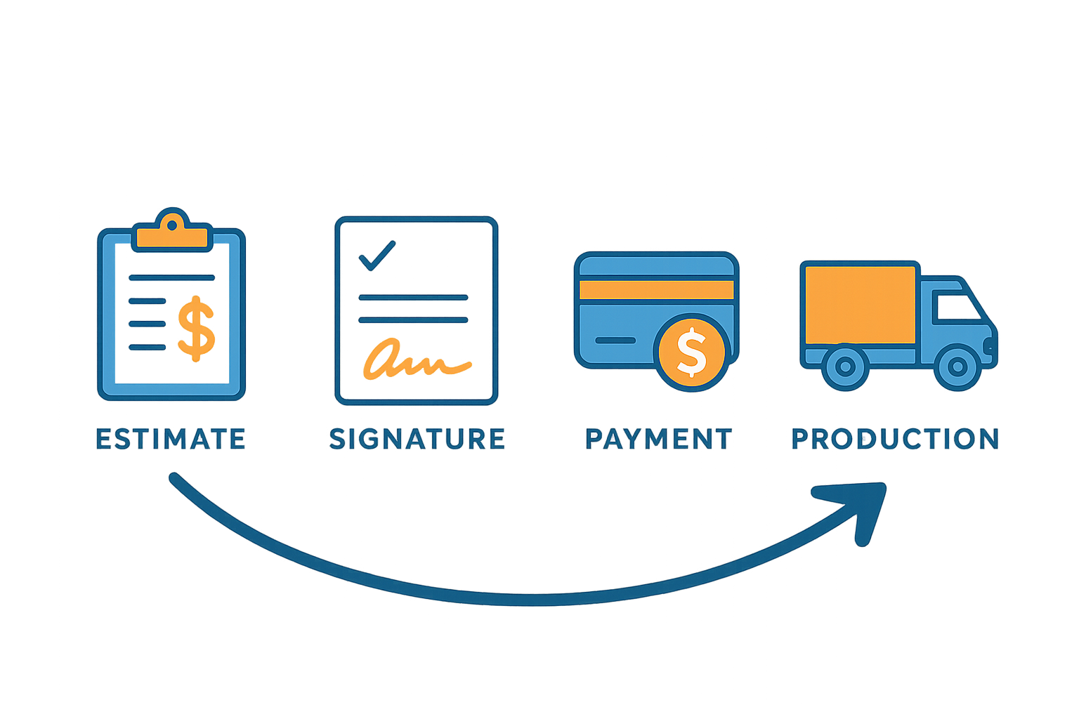 Workflow diagram showing estimate, signature, payment, and production handoff steps