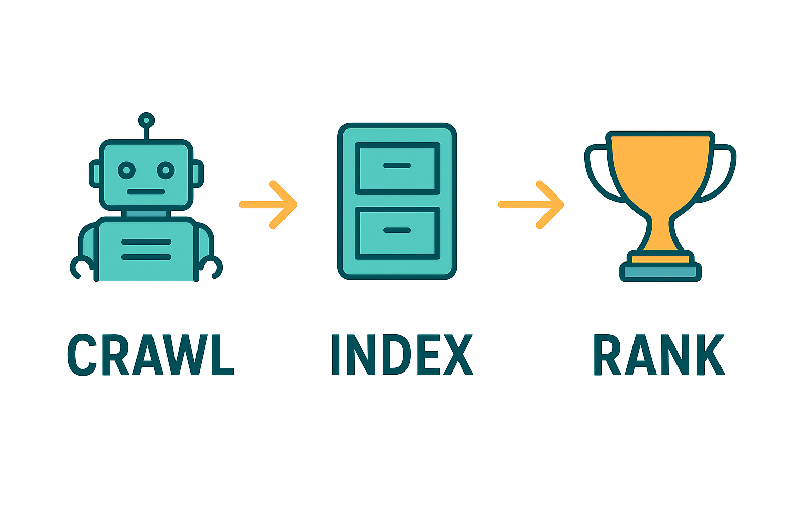 Three-stage infographic showing crawl, index, and rank steps in search engine processing
