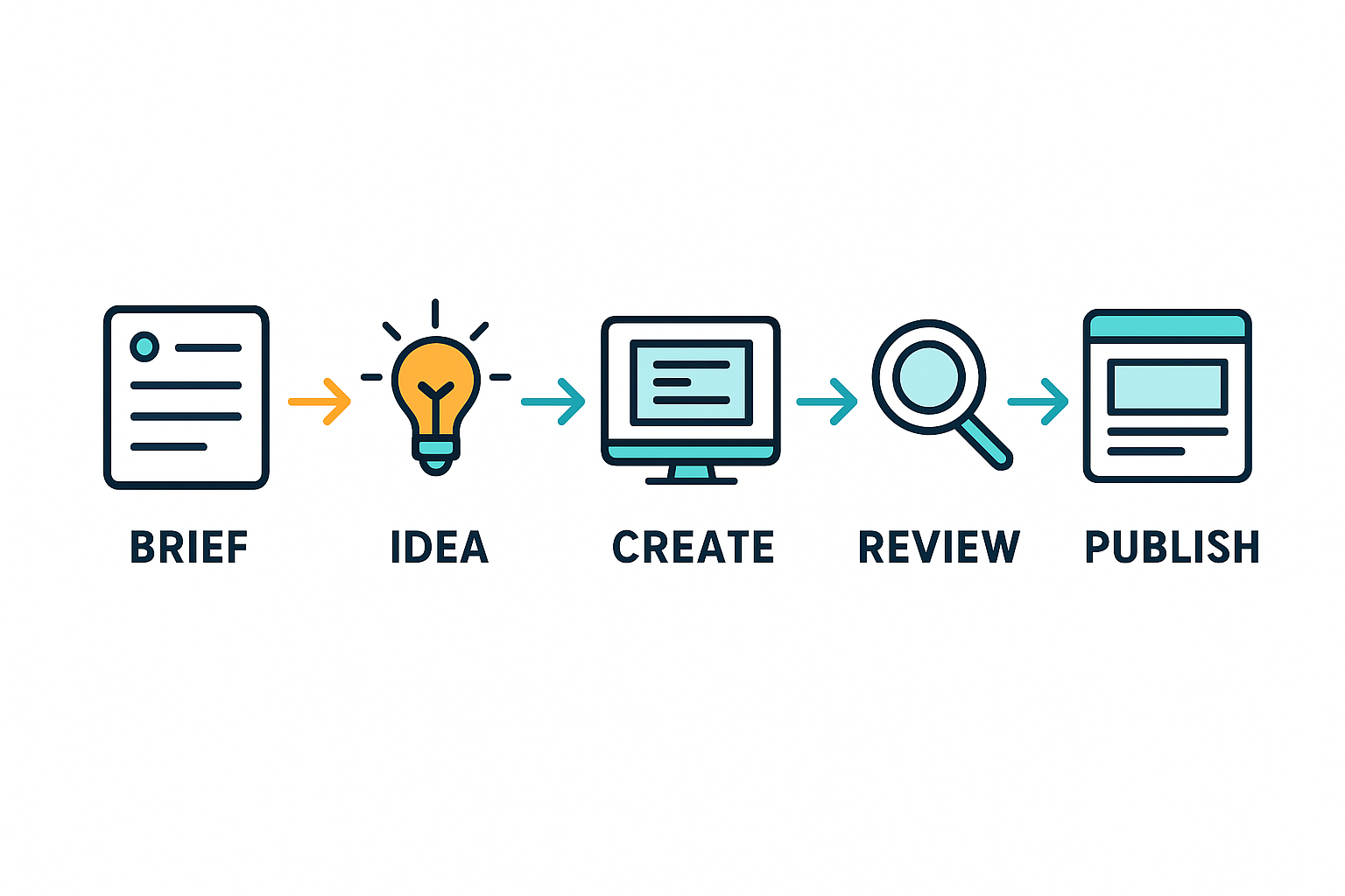 Flowchart illustrating steps in an AI automated content creation workflow from brief to publish