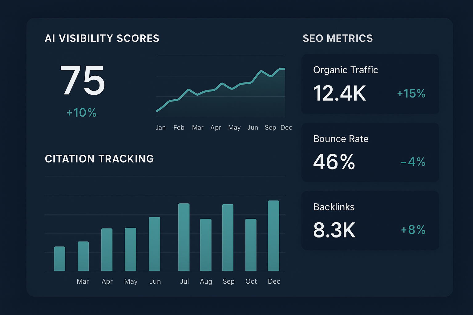 Dashboard showing AI visibility tracking used to monitor generative AI search ranking performance