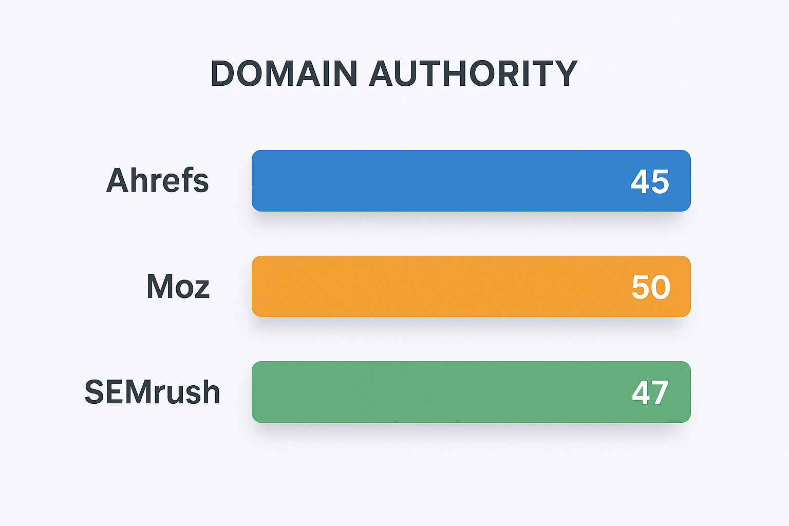 Comparison chart showing differences between SEMrush Authority Score, Moz Domain Authority, and Ahrefs Domain Rating for the same domain
