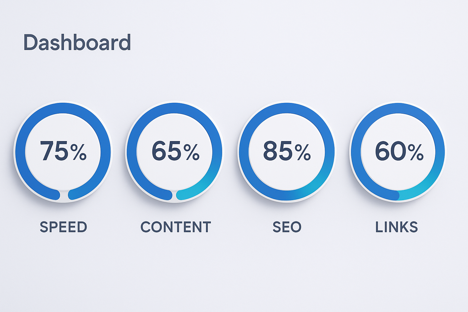 SEO scores dashboard showing performance gauges for technical, on-page, and backlink metrics