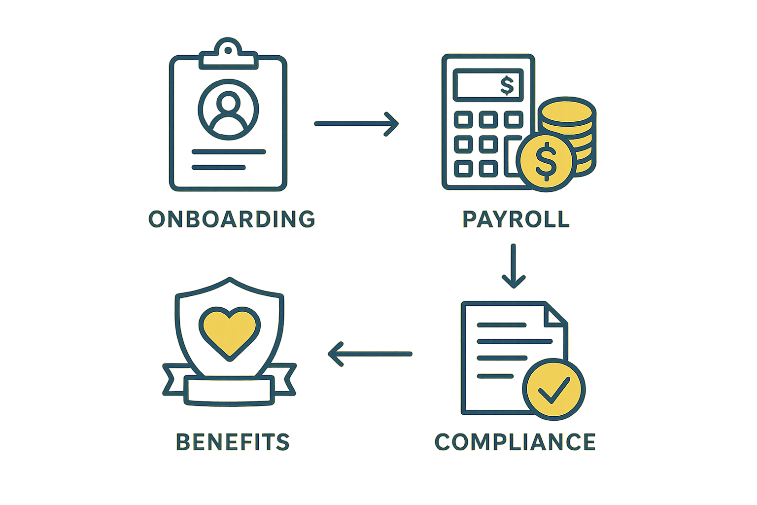Workflow diagram showing the stages of outsourced hr admin services from onboarding to compliance