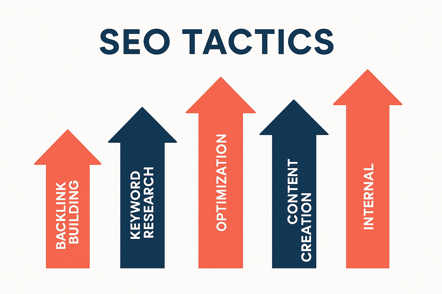 Five tactics to improve a page authority score illustrated as upward arrows