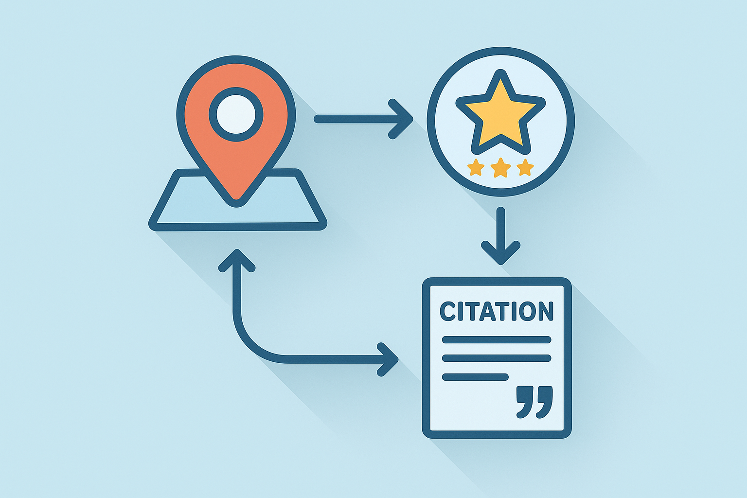 Infographic showing three local SEO ranking factors: proximity, reviews, and citations for Google local search