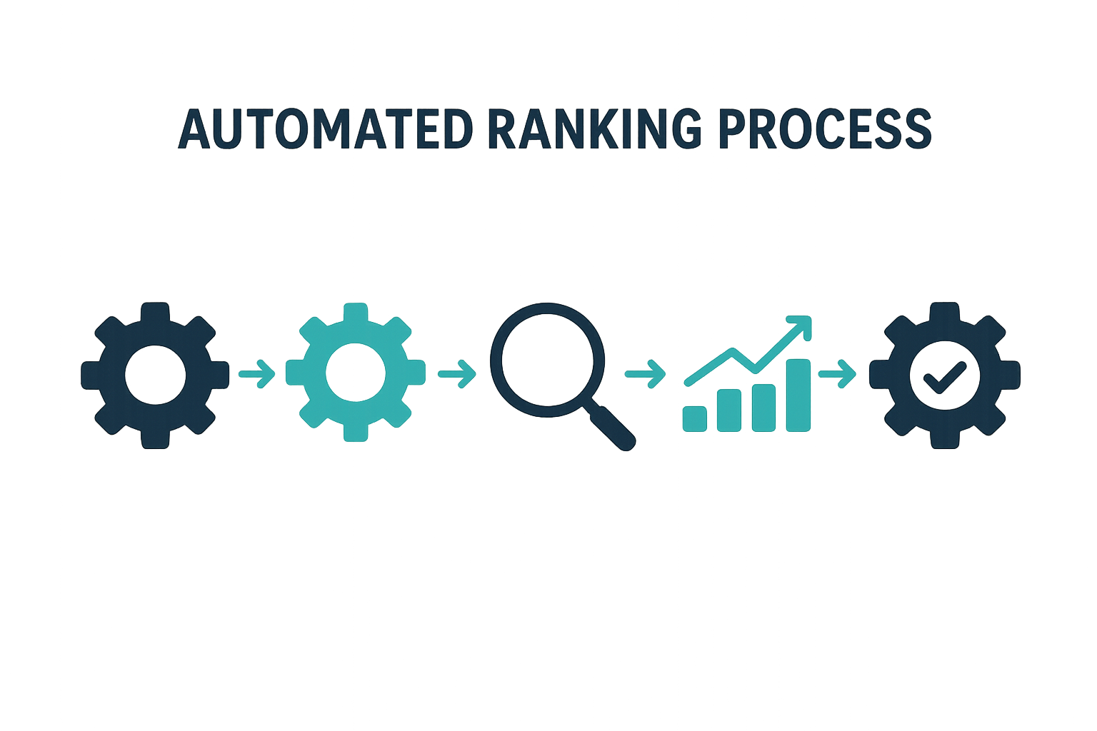 Five-step process diagram showing how AI evaluates and ranks website content