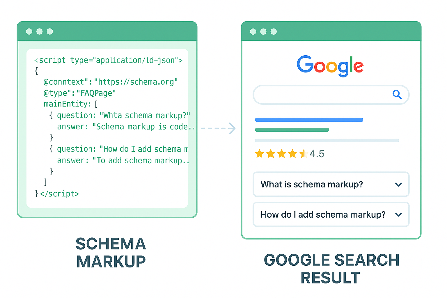 Schema markup automation generating rich search result snippets for a product page