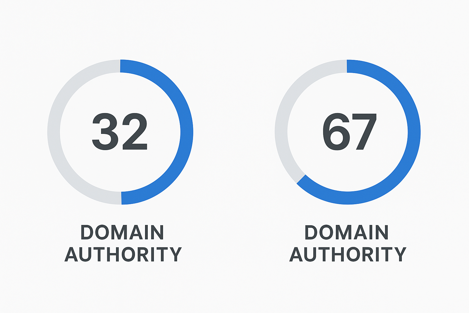 Side-by-side domain authority score comparison between two competing websites using a checker tool