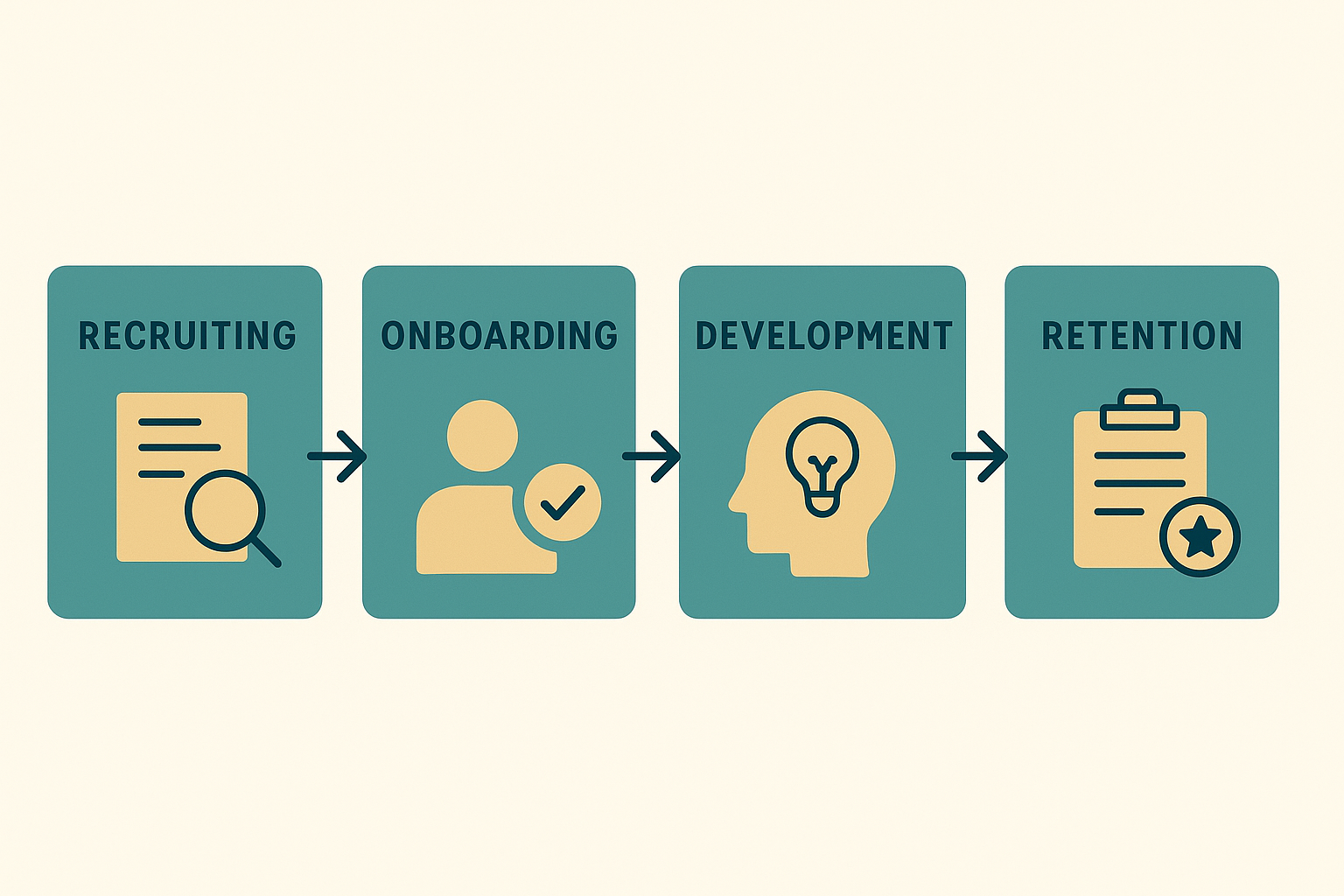 Illustration of the recruiting and talent management lifecycle from hiring to retention