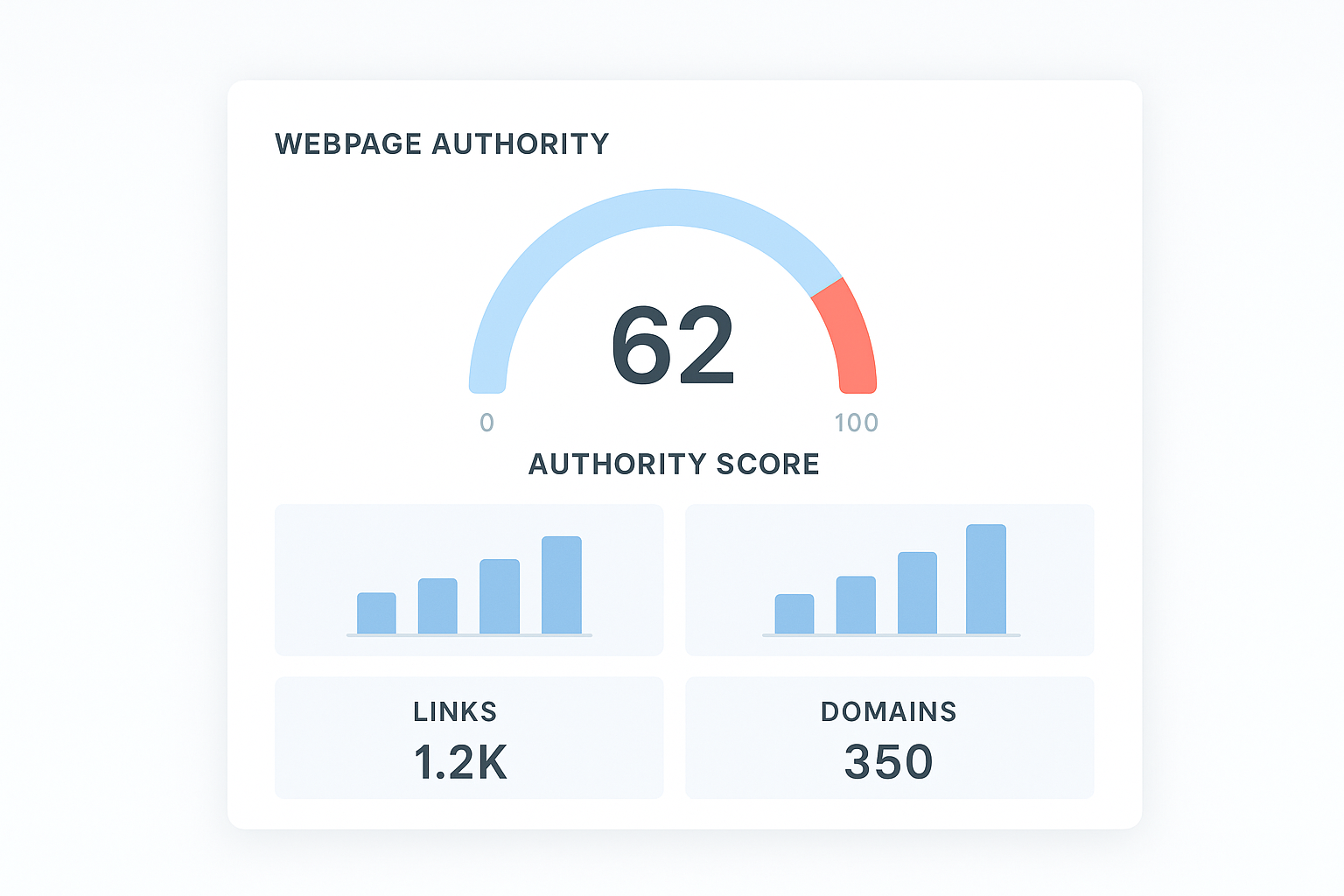 Moz page authority score dashboard showing a PA of 62 with link metrics