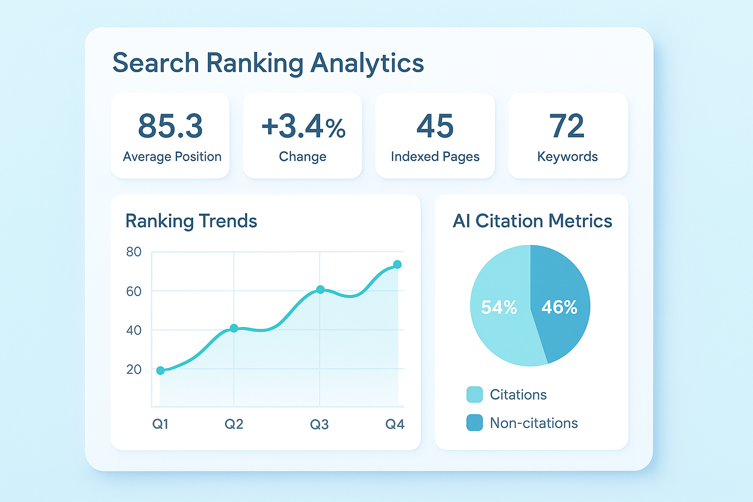 Dashboard showing generative AI content ranking strategies and search visibility metrics
