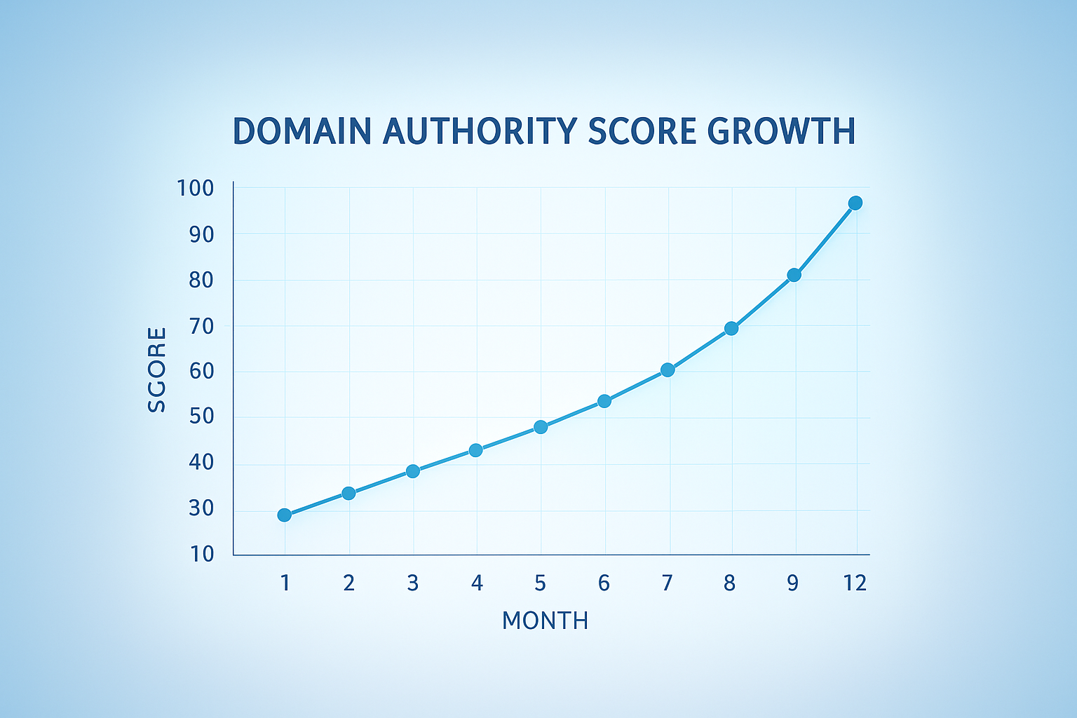 Domain authority score growth trend chart showing steady improvement over twelve months