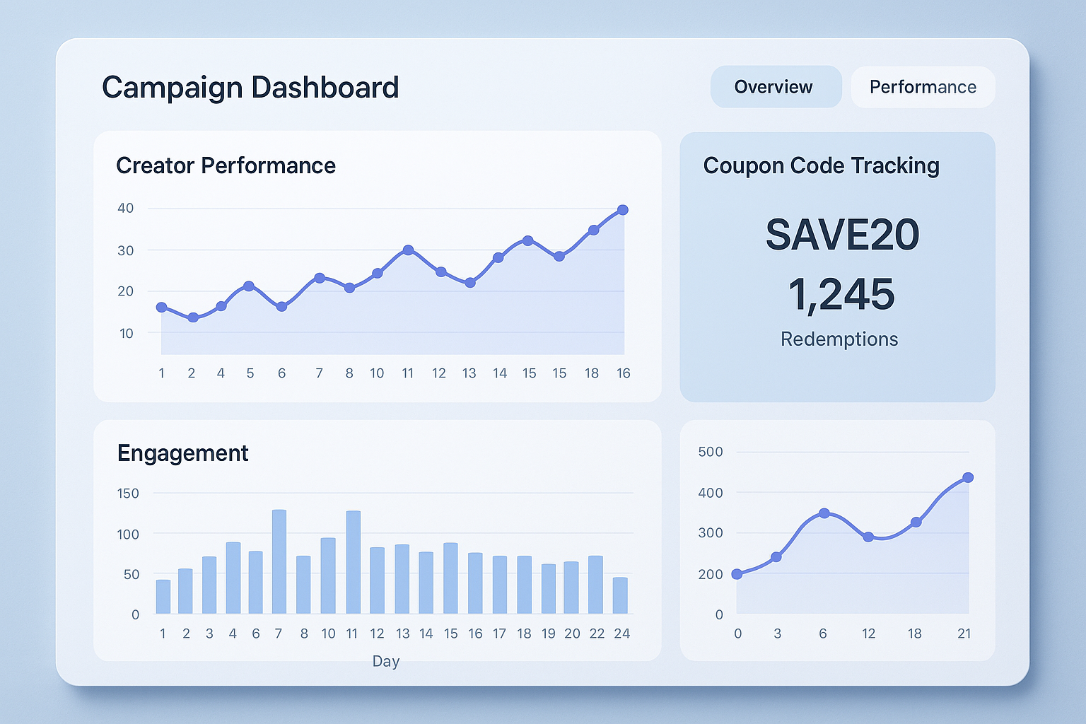 Dashboard showing creator sales tracking inside an influencer marketing platform for small business