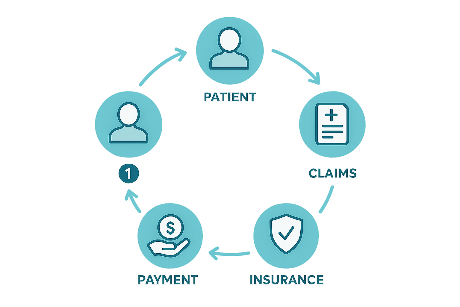 Flowchart illustrating the five-step behavioral health revenue cycle process