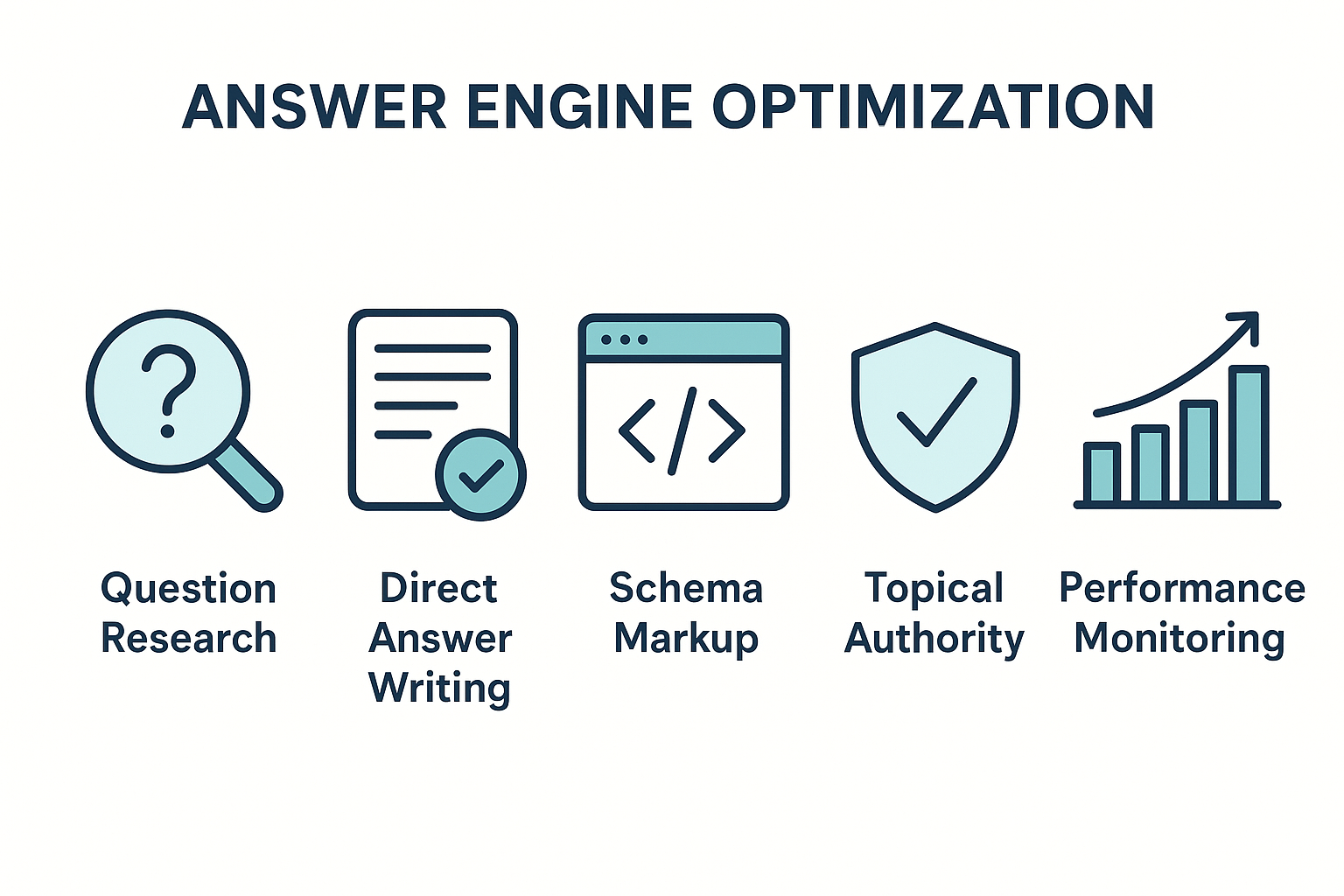 Five steps of answer engine optimization strategy shown as an infographic with icons and blue accents