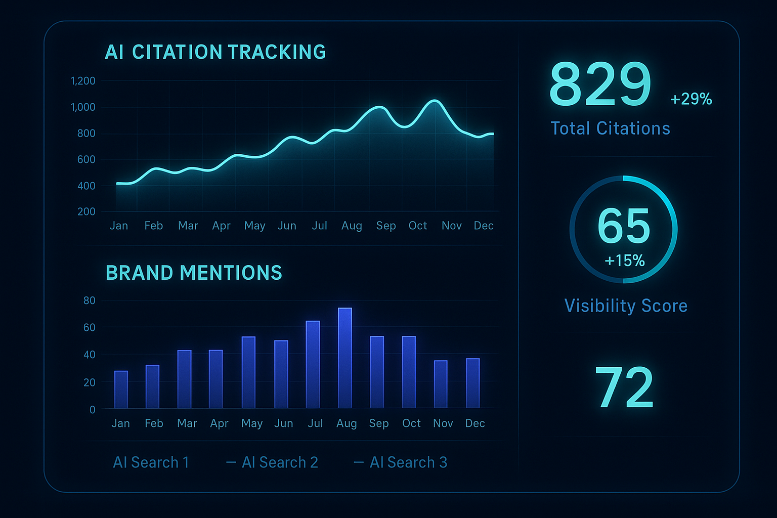 Dashboard showing AI search visibility metrics including citation tracking and brand mention graphs