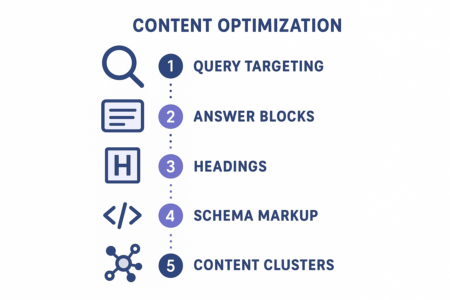 Five-step content optimization process for AI search engines showing structure and schema signals