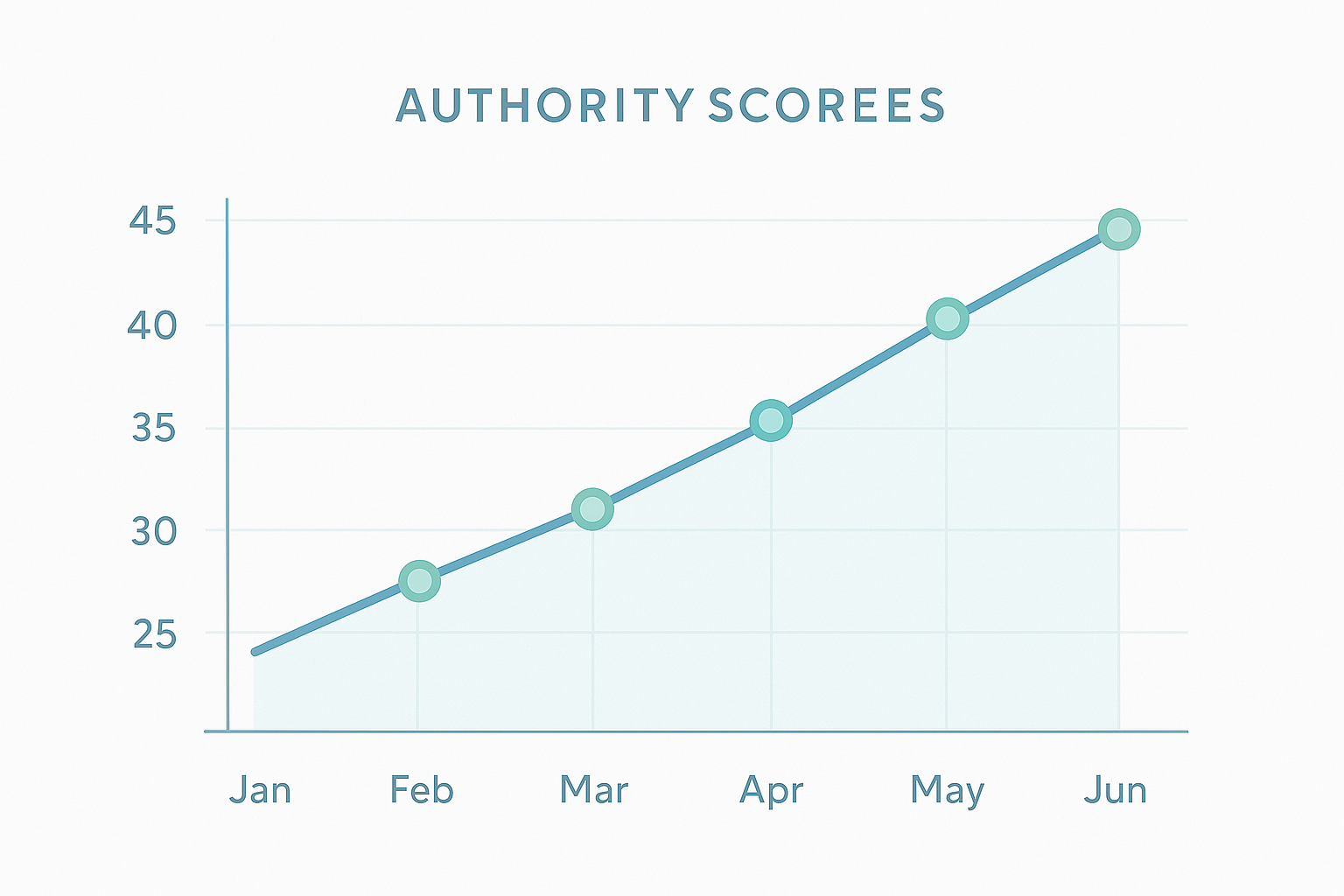 Monthly tracking graph showing gradual improvement in Moz page authority scores over time