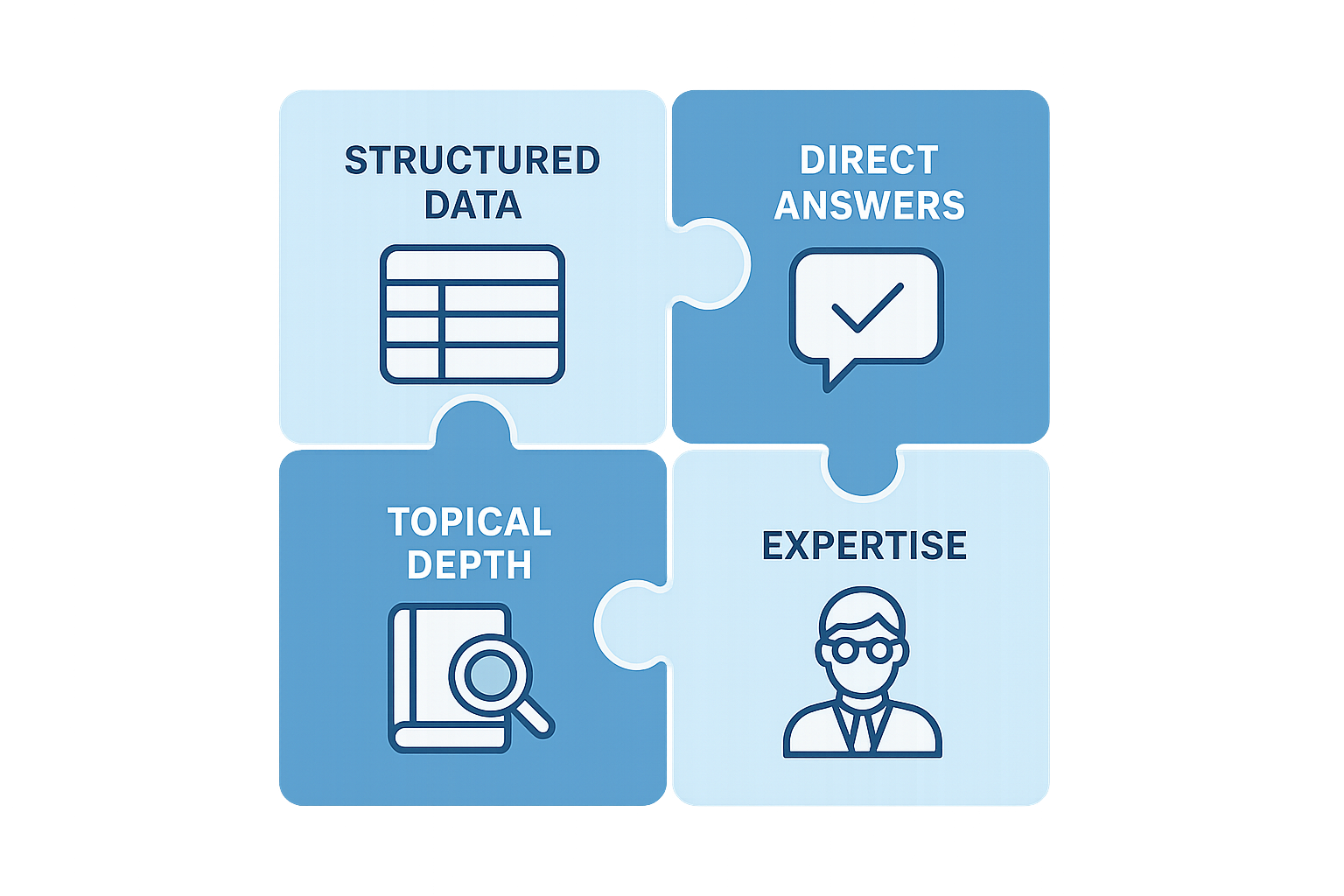 Four core components of AI search optimization including structured data and direct answers
