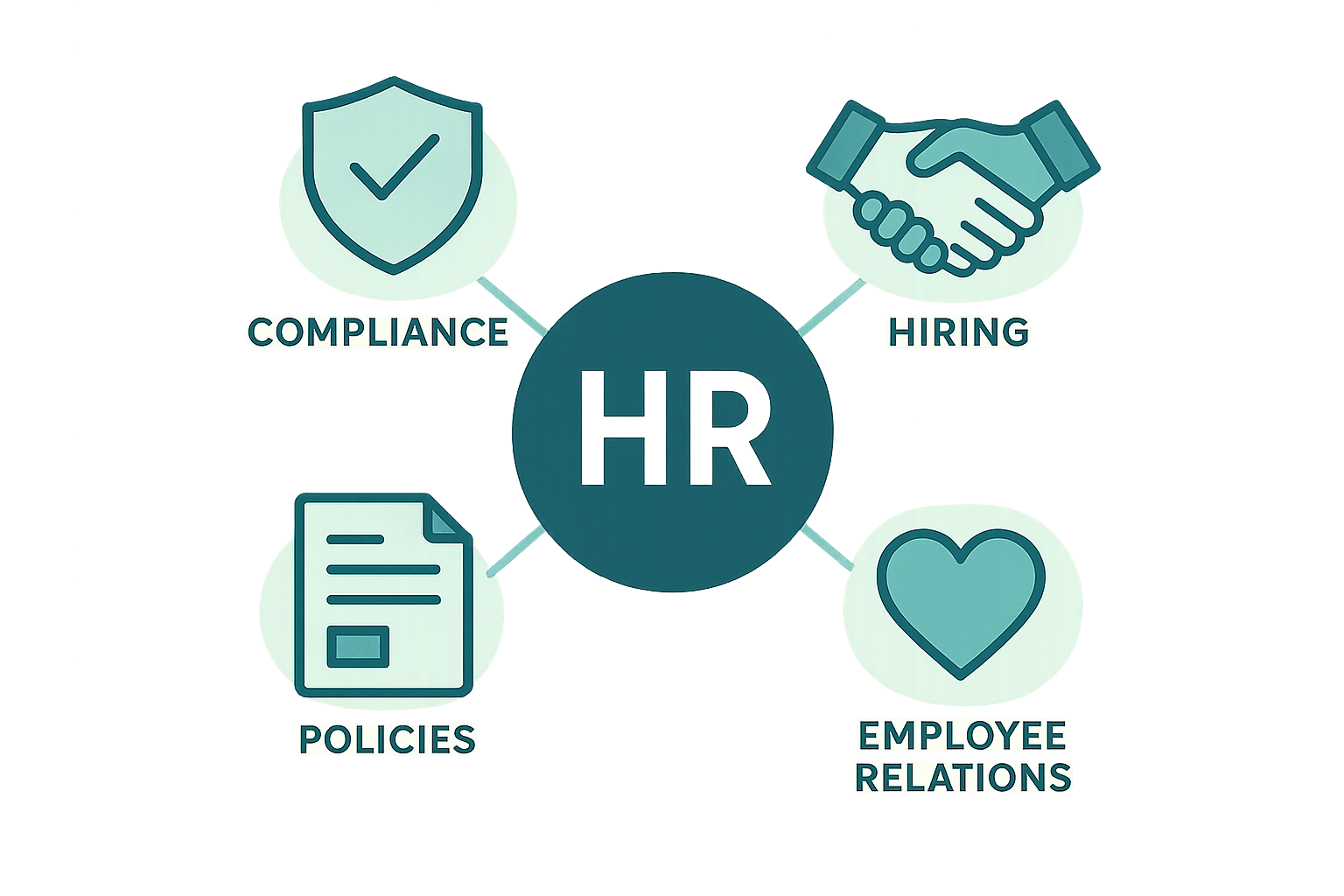 Infographic showing key responsibilities handled by an HR leadership team