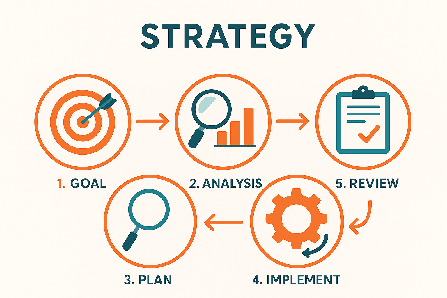 Five-step process diagram for building an SEO value proposition strategy