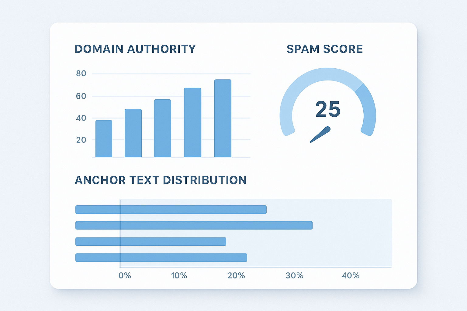 Backlink value checker dashboard displaying domain authority scores and spam metrics