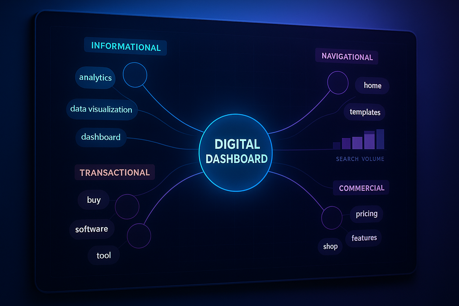 AI-based keyword research dashboard showing semantic keyword clusters and intent signals