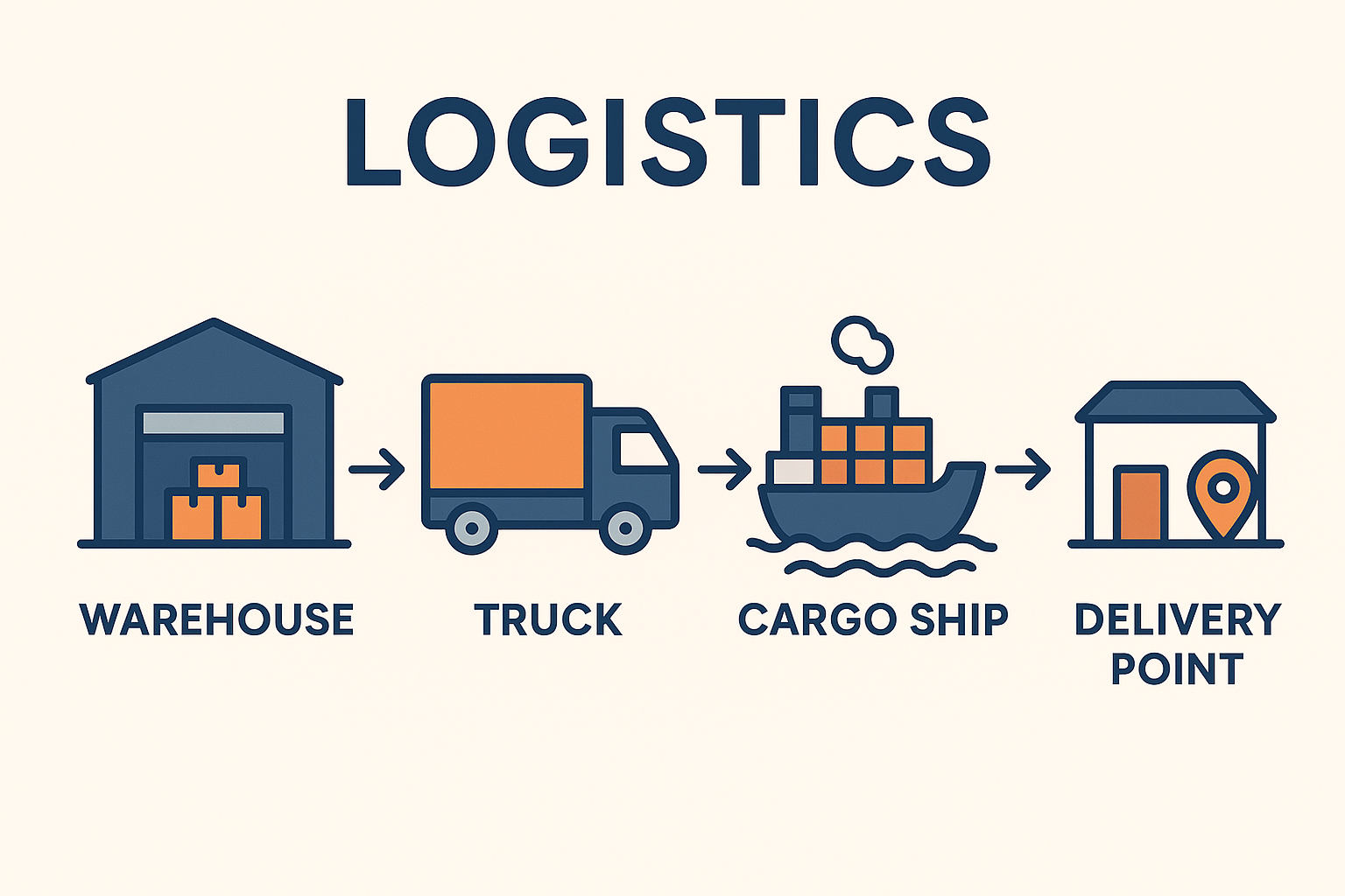 Infographic showing the logistics meaning across warehousing, transportation, and delivery stages