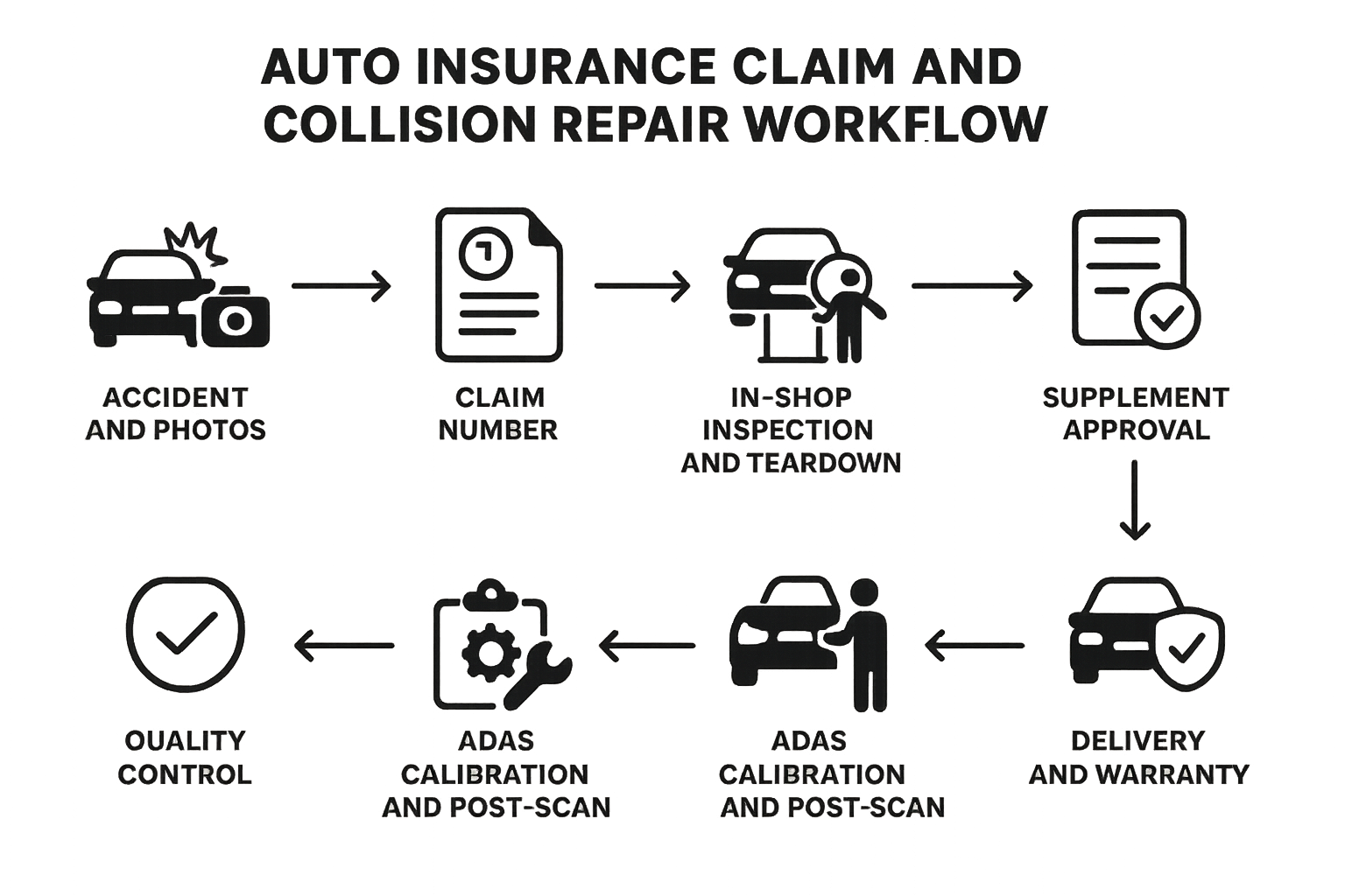 Infographic of the insurance claim and collision repair workflow at the best body shop