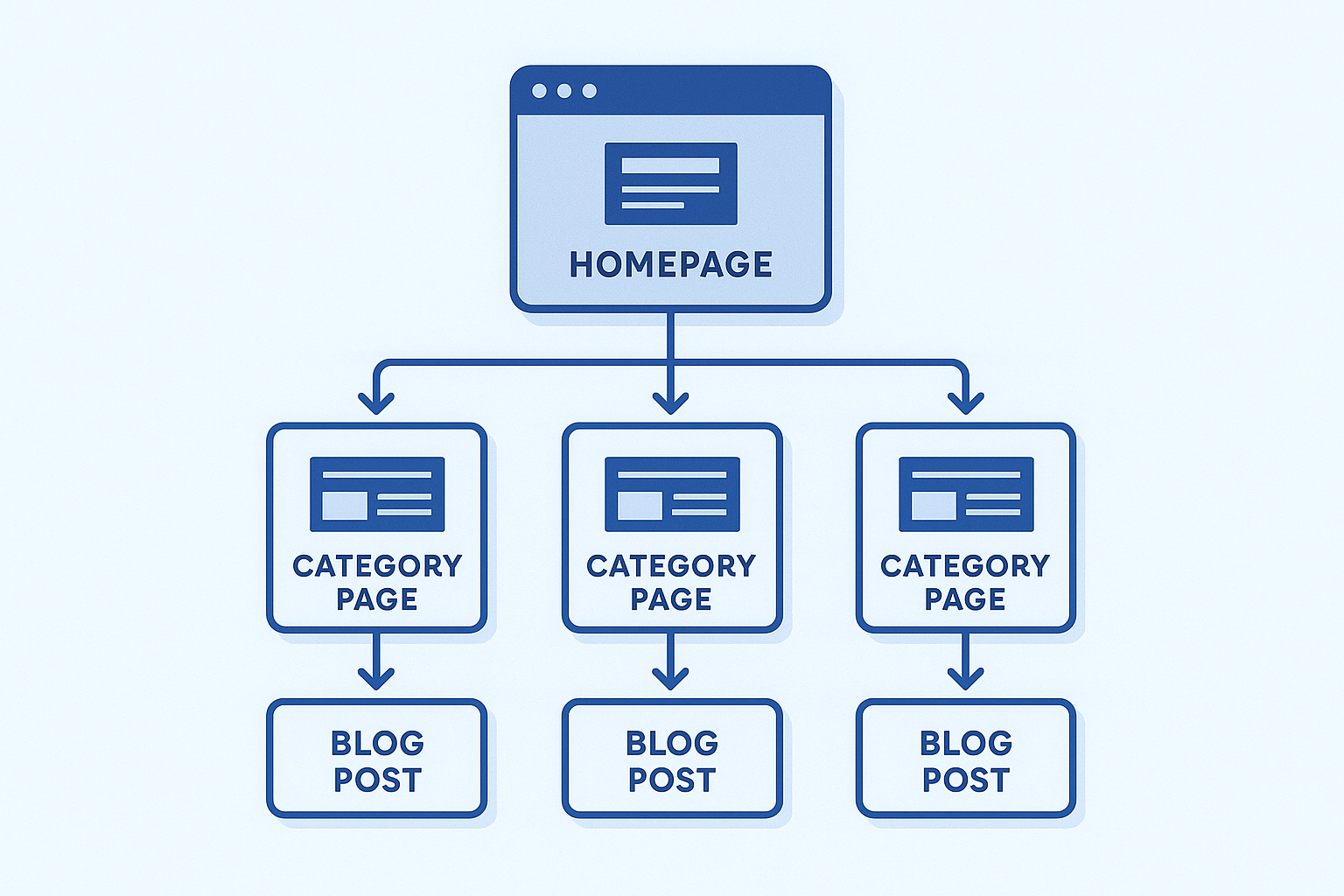 Website sitemap showing internal link structure and how authority flows from homepage to inner pages