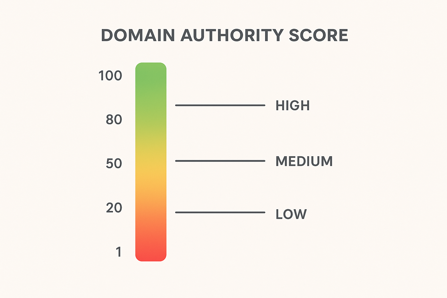 Moz DA ranking scale from 1 to 100 showing low medium and high authority zones