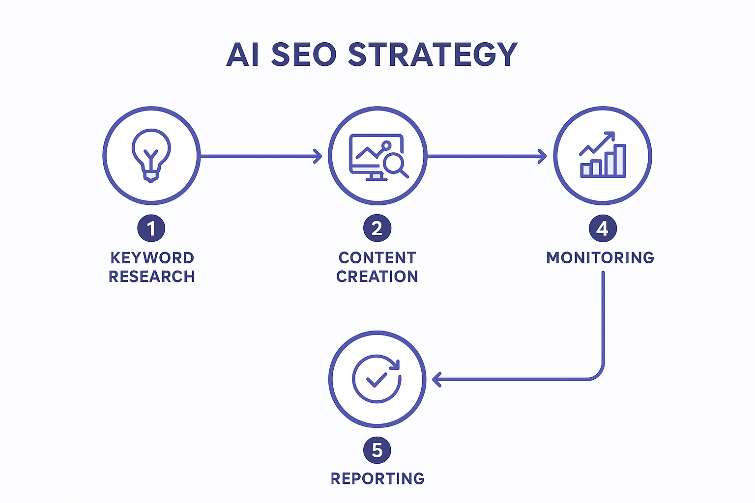 Five-step workflow for implementing an AI-driven SEO automation strategy