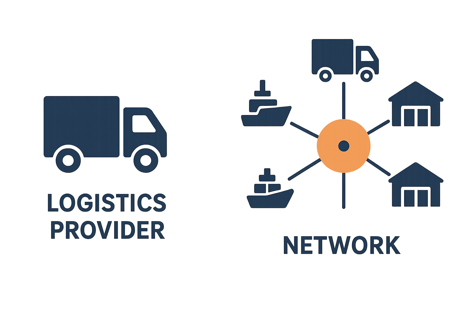 Comparison illustration showing a single-service 3PL versus a fully coordinated 4PL supply chain network
