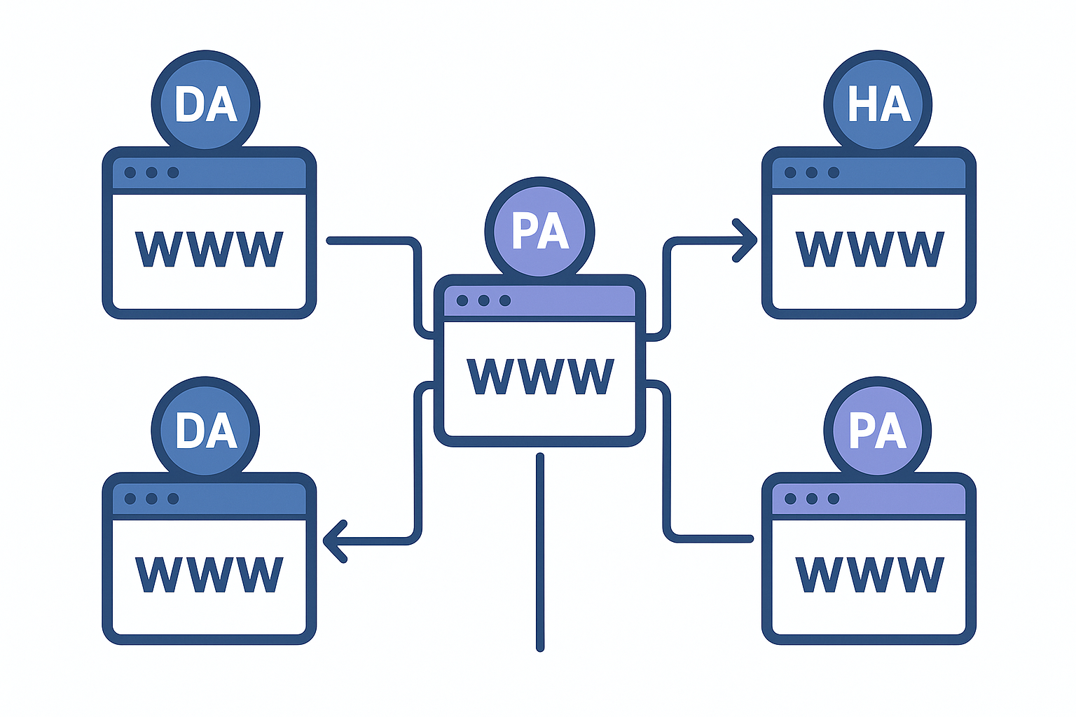 Infographic showing how high-quality backlinks connect authoritative websites in a link network